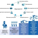 Революция в промышленной эффективности