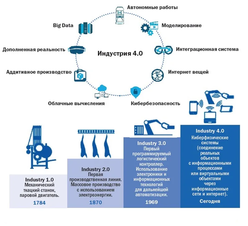 Революция в промышленной эффективности