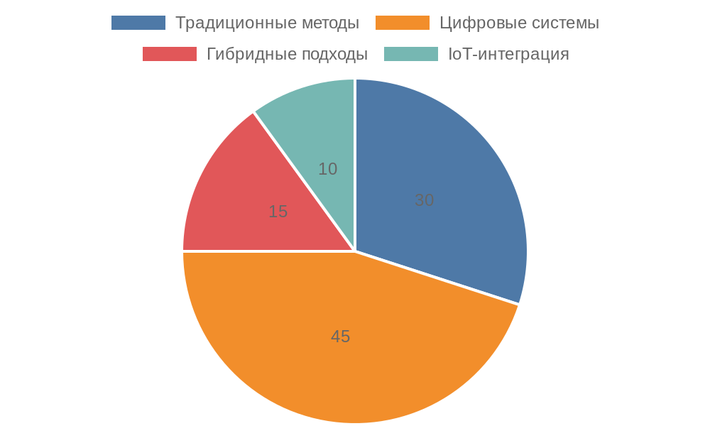 Круговая диаграмма распределения методов измерений в российском строительстве